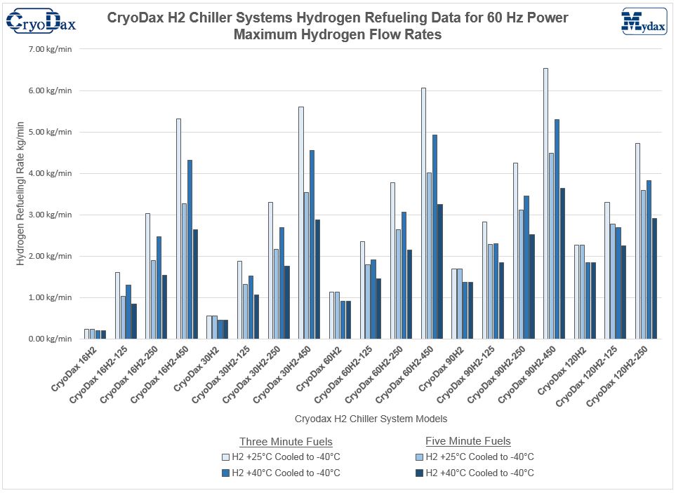 CryoDax H2 Chiller Systems Hydrogen Refueling Data for 60 Hz Power Chart