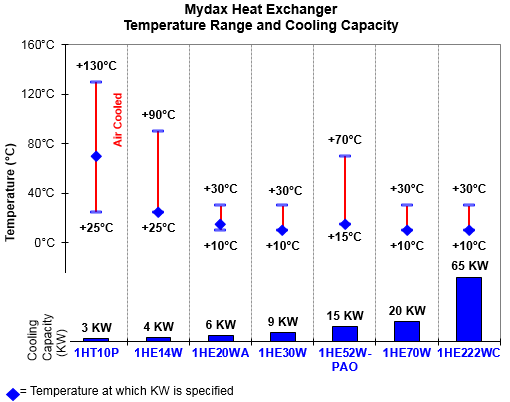 Mydax Heat Exchanger Products